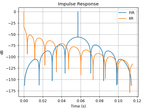 Impulse Response