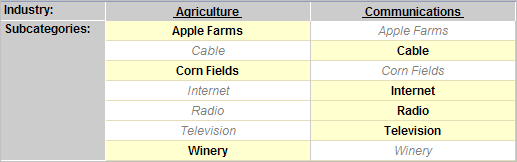 The field dependency matrix for Subcategories