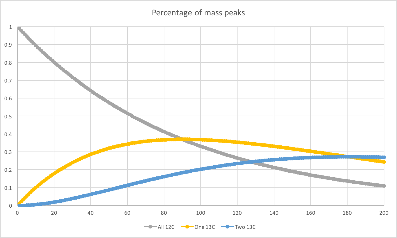 Excel graph of the relative height distribution of mass peaks