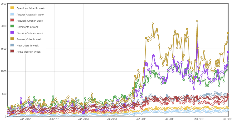 activity graph for the past 200 weeks. massive jump in early 2014