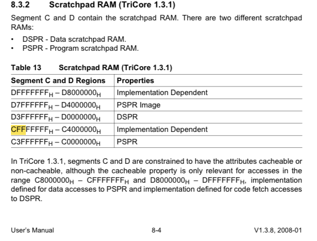 Scratchpad RAM memory map