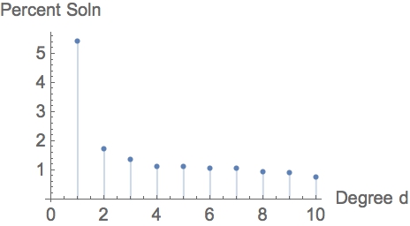 DiophantinePoly