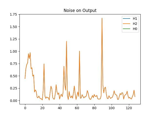 Noise on Output