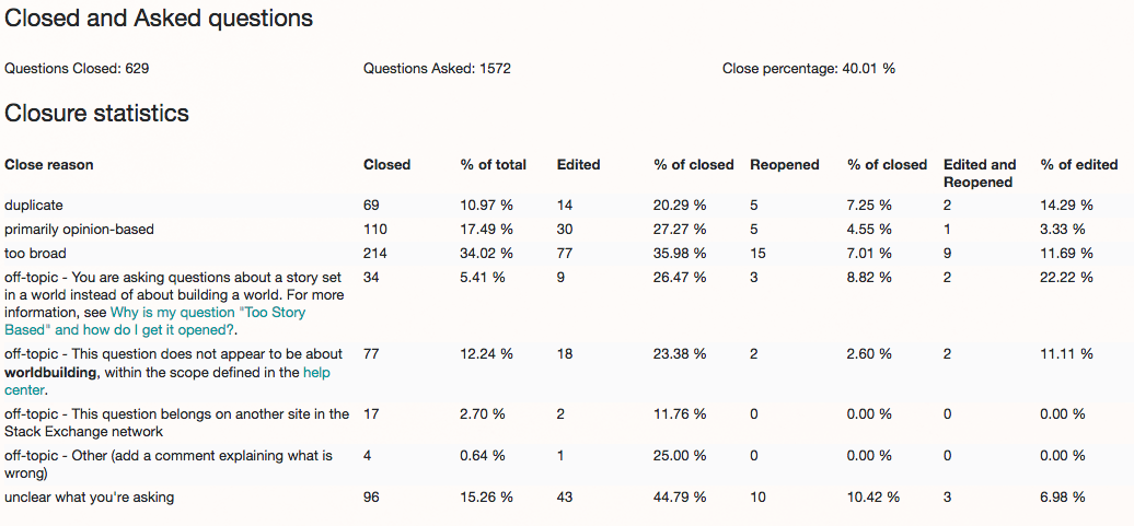 screenshot of close/reopen stats