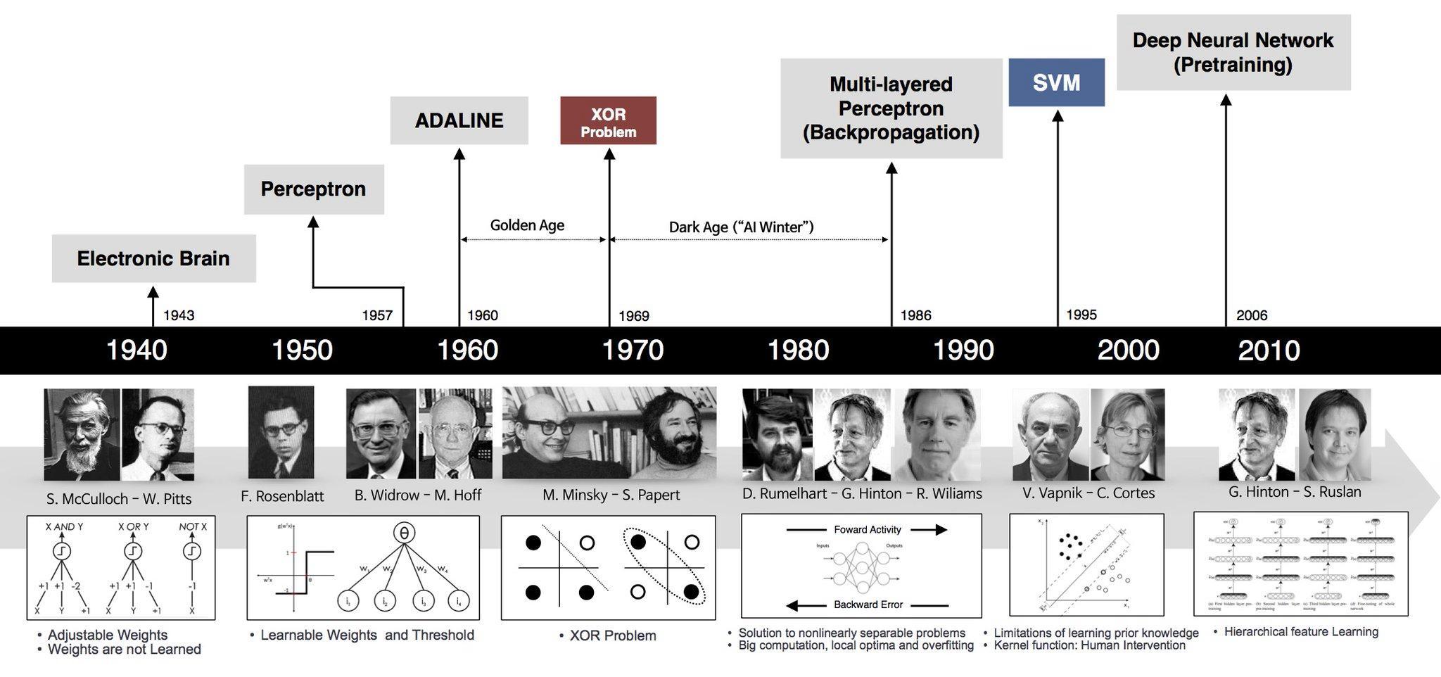 Computational Neuroscience History