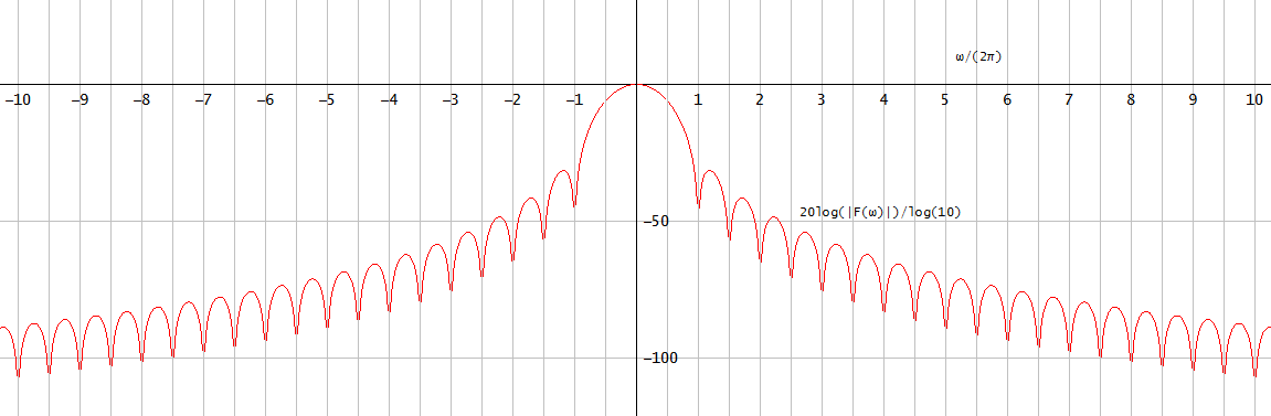 Fourier transform of Hann window