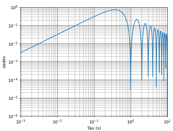 ADEV Plot