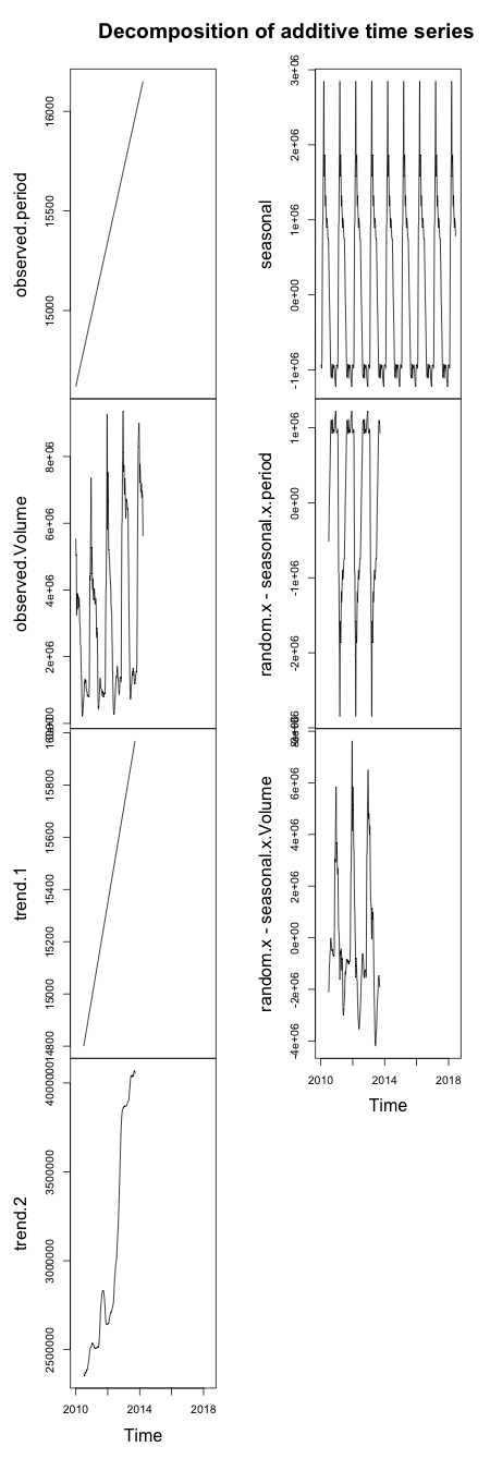  Time series components plot after running decomposed() 