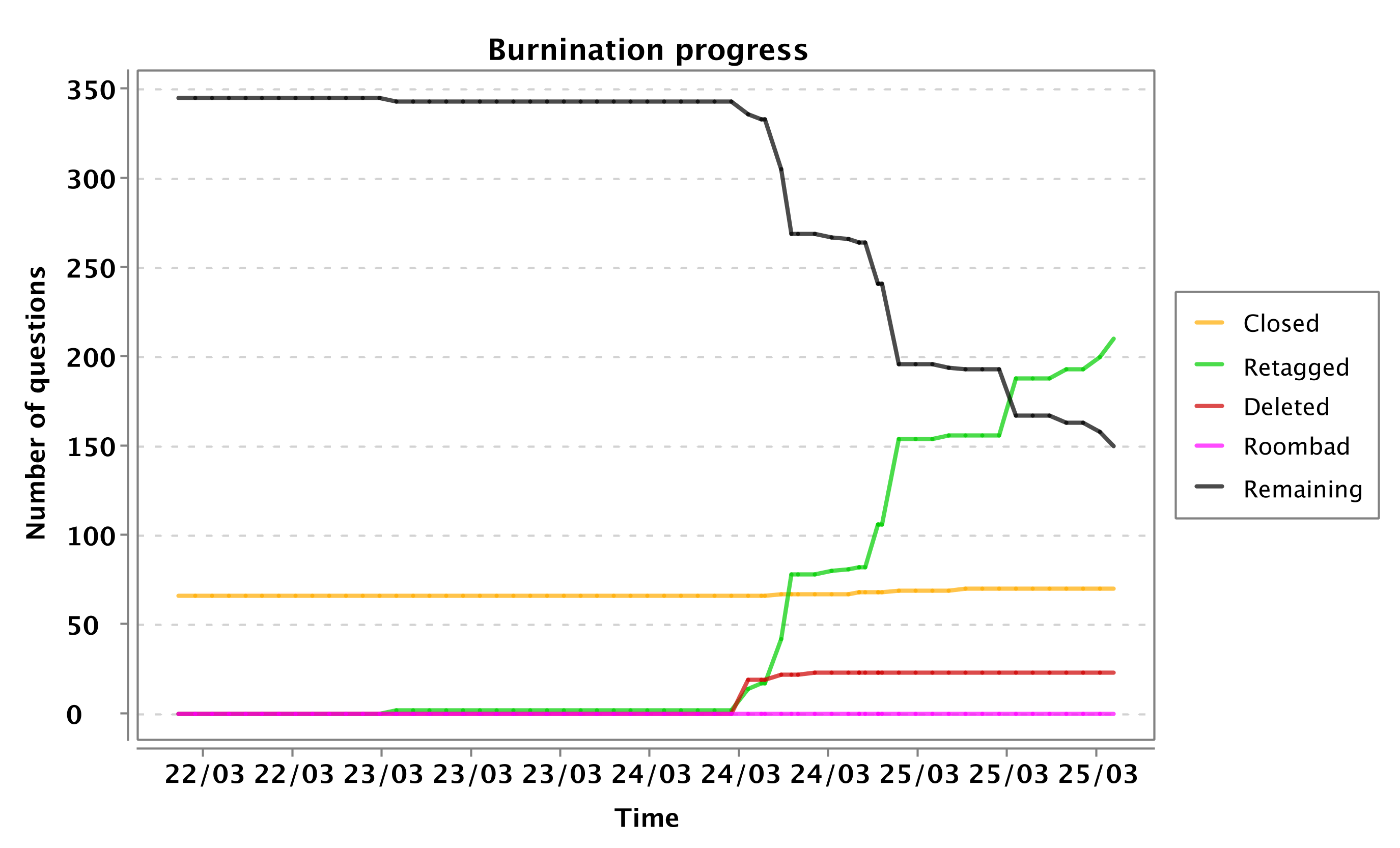 burnination progress chart