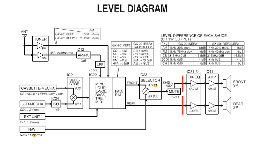 Level diagram