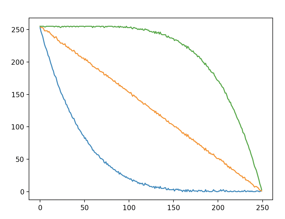 Results graphed