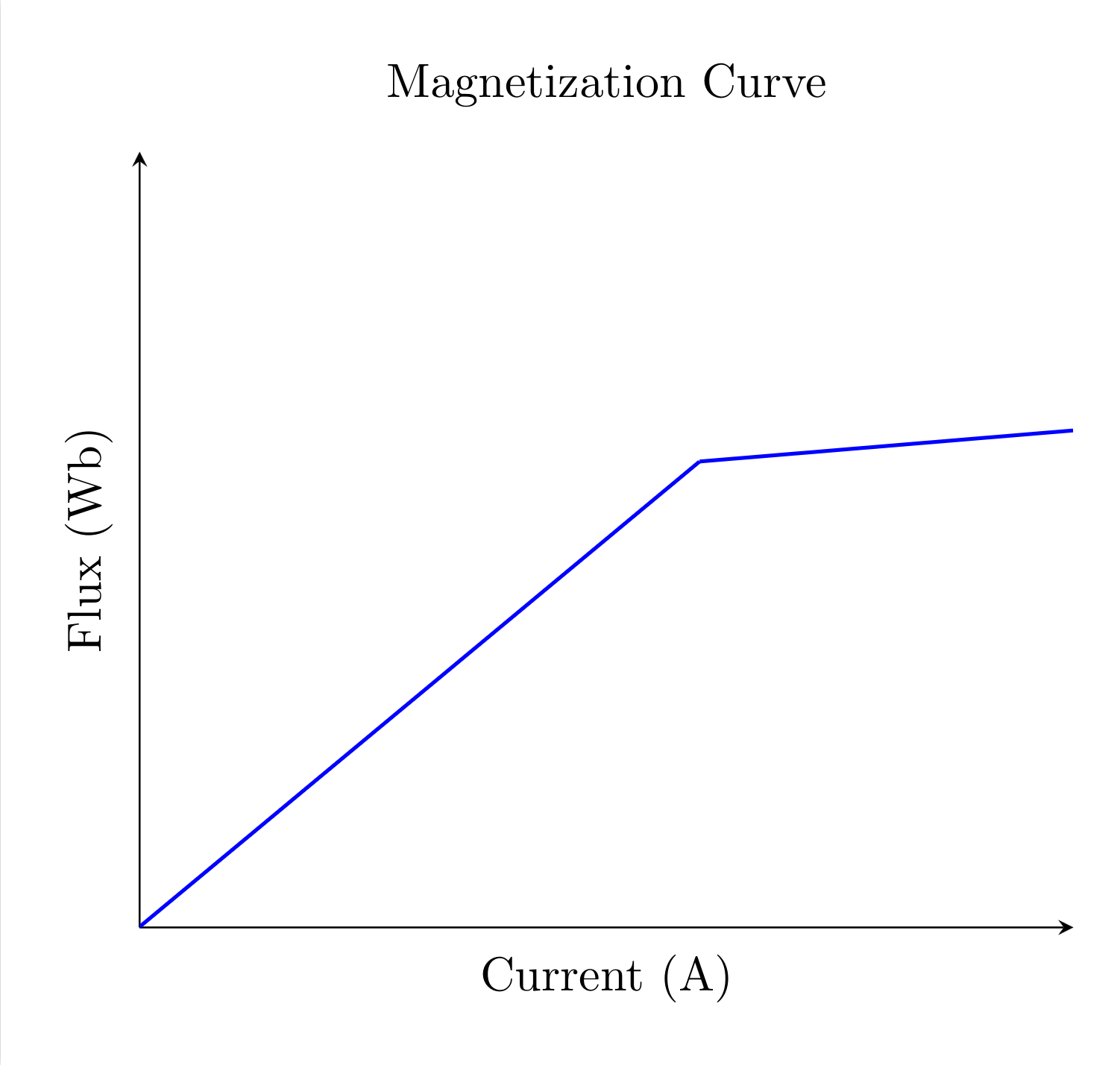 Magnetization curve, x-axis is current (A), y-axis is flux (Wb)