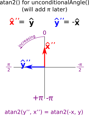 Axis-mapping diagram for unconditionalAngle()