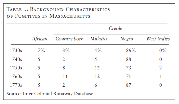 Table - background characteristics of fugitives in Massachusetts