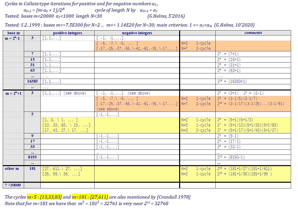 list of found cycles in Collatz-generalizations