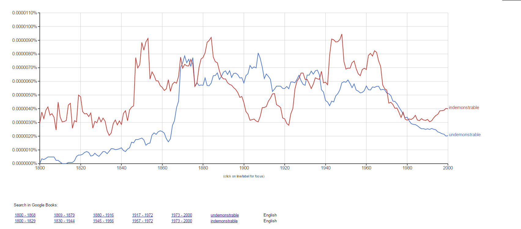 Ngram plot