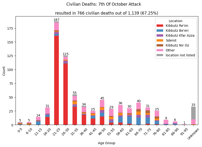 graphic based on the list of civilians published by Israeli ministry of foreign affairs