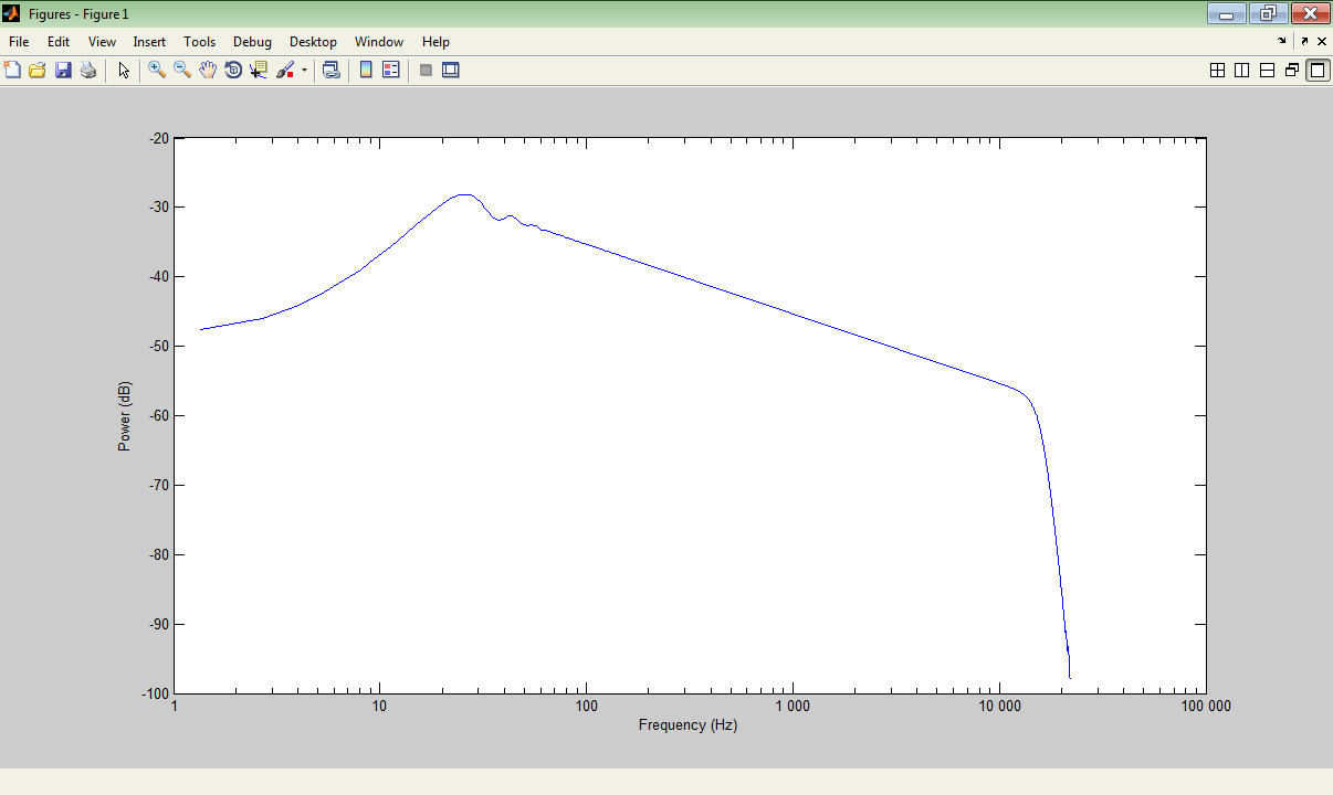 Data from FFT