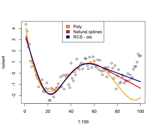 A comparison of splines and polynomials