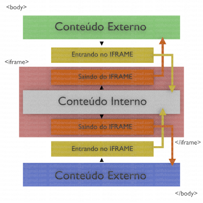 Arquitetura para uso Acessível de IFRAME