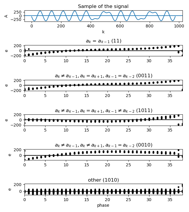 Timing function and phase