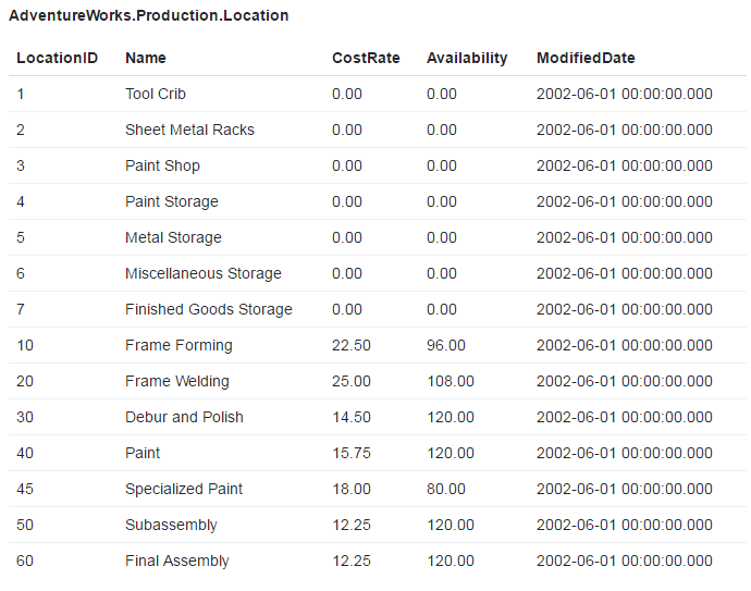 AdventureWorks.Production.Location Table Markup