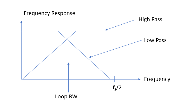 Loop Transfer function