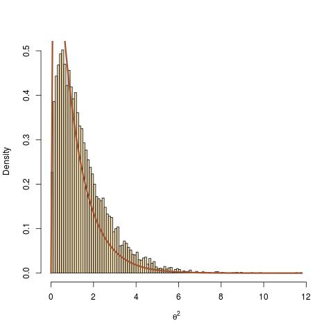 histogram of a Gibbs output against the intended target