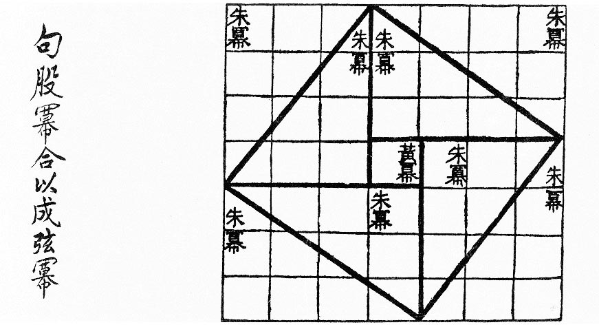 image from Wikipedia with 勾股幂合以成弦幂 vertically on the left, and a square containing right-angled triangles; 朱幂 is written 8 times and 黄幂 (which I may be misreading) is written once in the middle