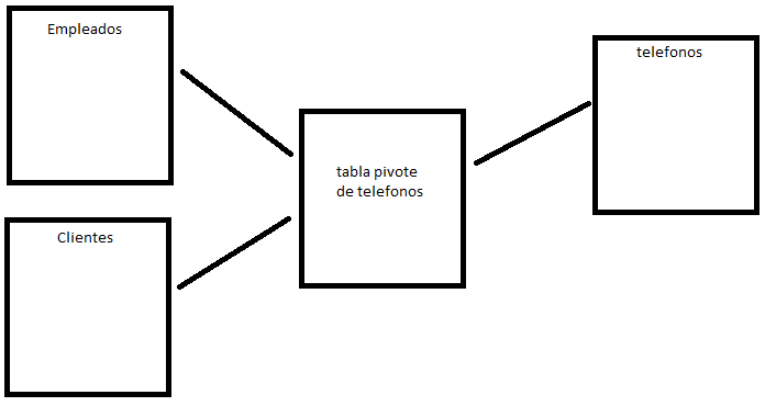 algo como este esquema