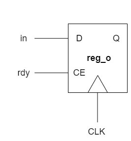 digital logic - Synthesis output for the following verilog code ...