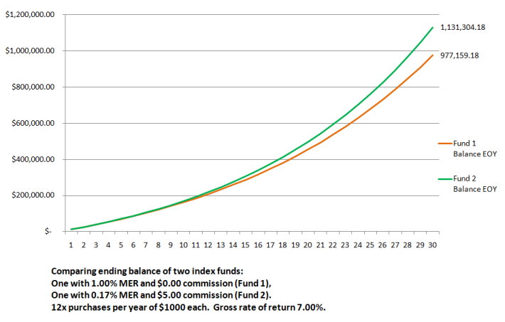 Comparing ending balances of two index funds with different fee structures