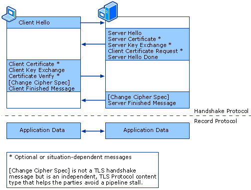 TLS handshake