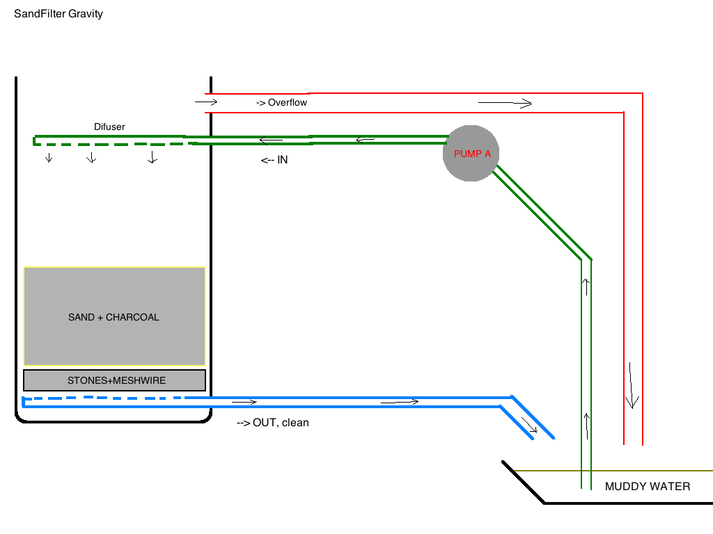 Using gravity for the throughput