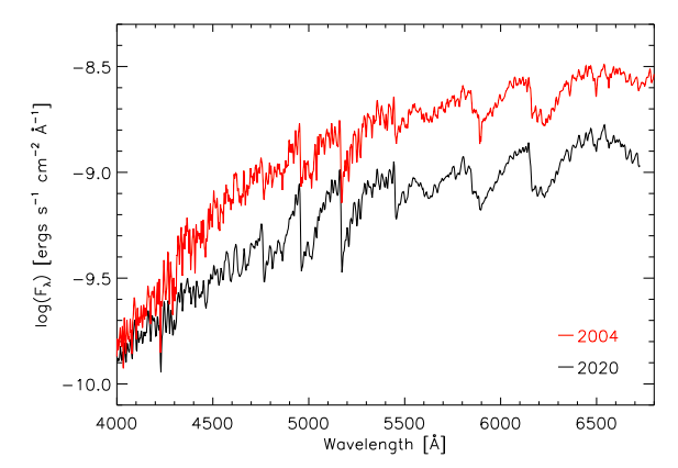 Fig. 1.— Optical spectrophotometry of Betelgeuse from 2020 (black) and 2004 (red)