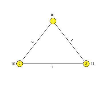 Graph for $n=3$