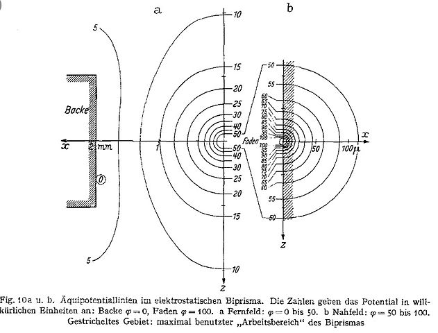 https://upload.wikimedia.org/wikipedia/commons/thumb/6/69/Moellenstedt_100-fach_vergr%C3%B6%C3%9Fertes_Modell_des_Biprismas_im_elektrolytischen_Trog.JPG/631px-Moellenstedt_100-fach_vergr%C3%B6%C3%9Fertes_Modell_des_Biprismas_im_elektrolytischen_Trog.JPG