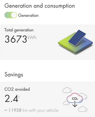 Generation: 3673kWh, CO2 avoided: 2.4 tonnes