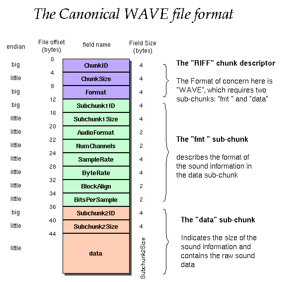 The canonical WAVE sound file format