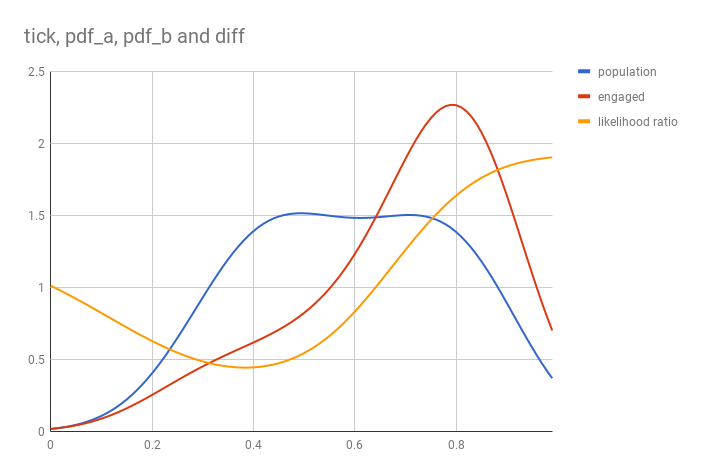 distributions