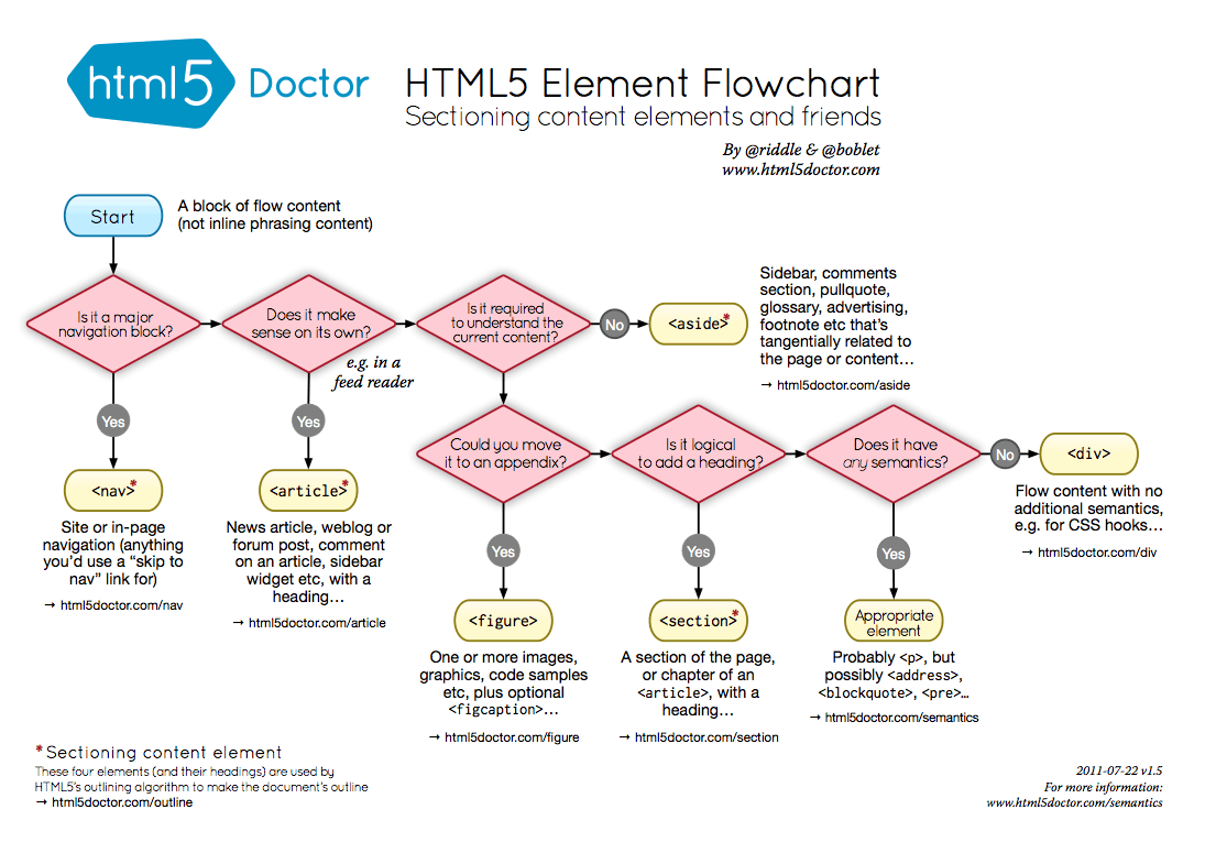 flowchart