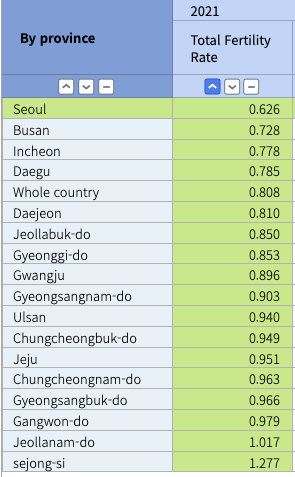 birth rate by province in Korea