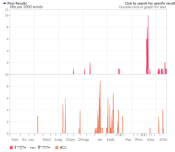 A graph showing the hits per 1000 words for 'prophet' and 'seer'