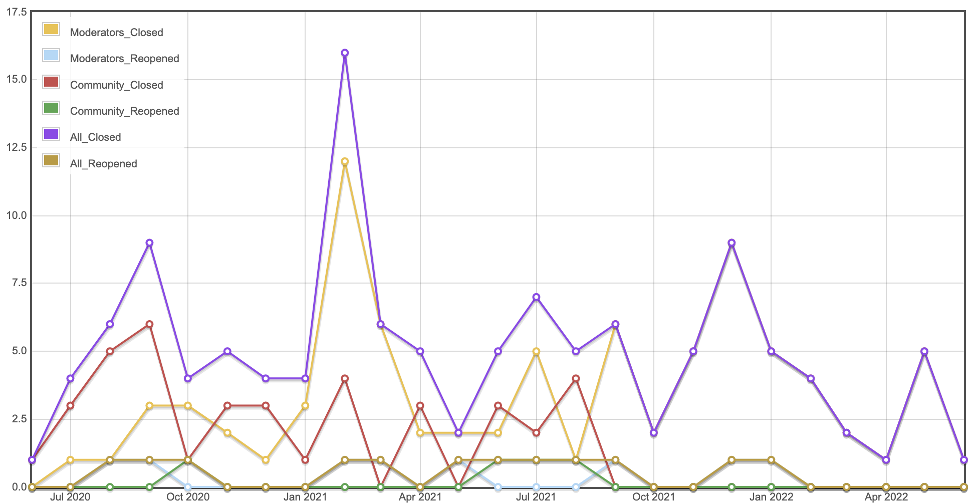 Graph showing questions closed and reopened per month over the last two years, as described in the prior paragraph.