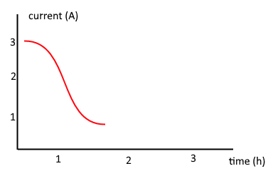 lab power supply current indicator