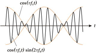 Diagram of beat frequency