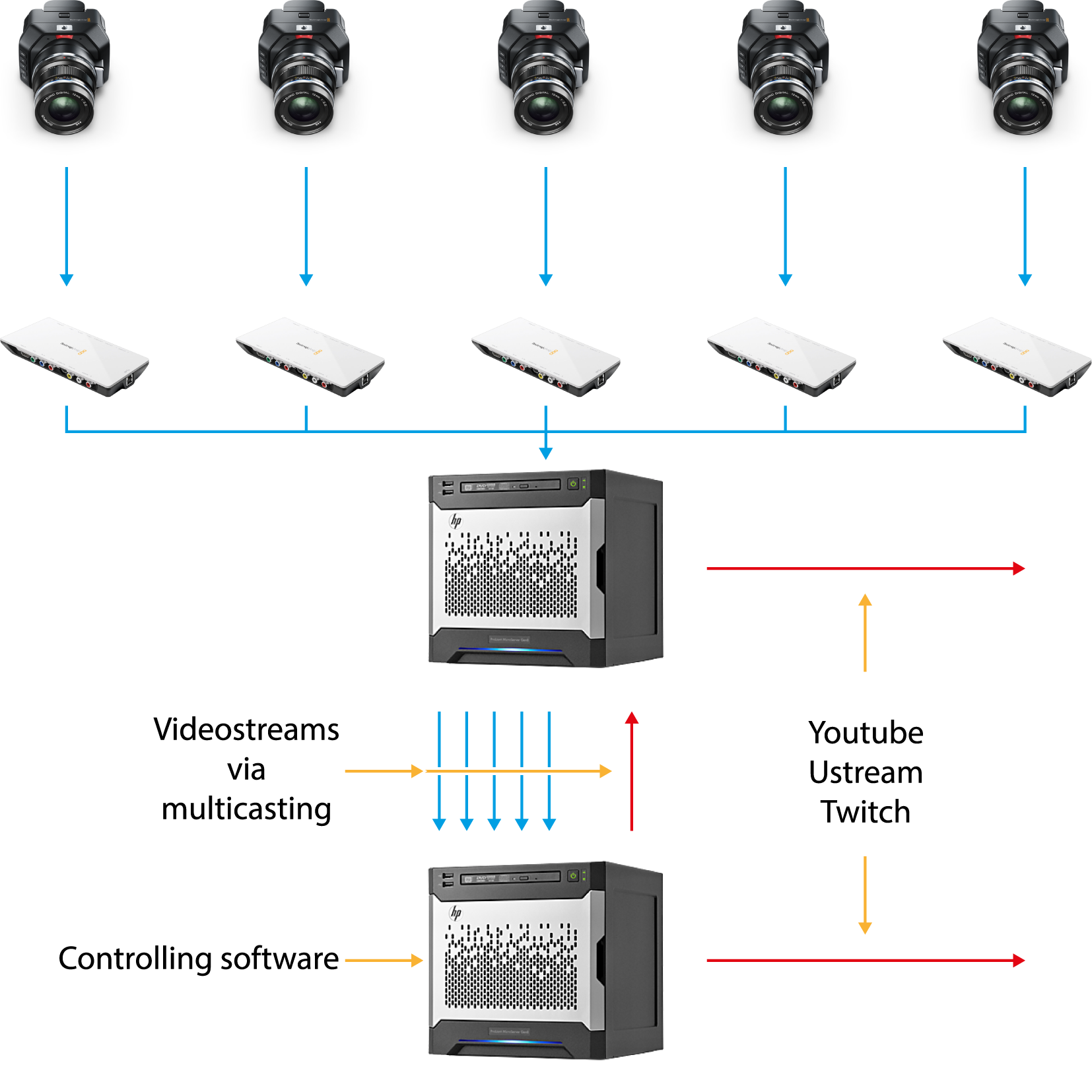 Using Cheap computer, with external capture cards.