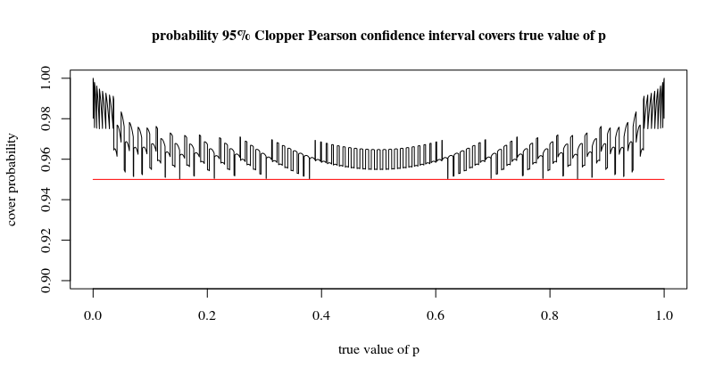 cover probability Clopper-Pearson