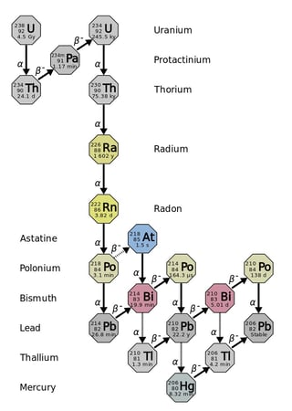 Decay chain(4n+2, Uranium series)