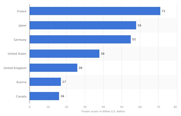 Who seized Russia's foreign reserves?